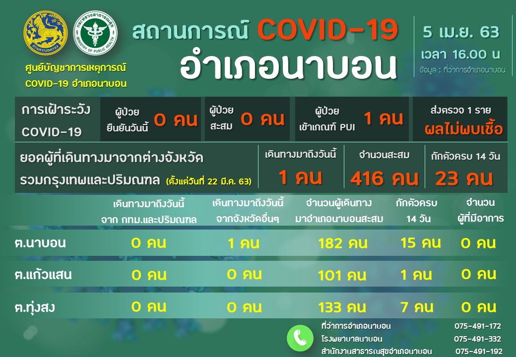 รายงานผลการเฝ้าระวัง Covid-19 วันที่ 5 เมษายน 2563 อำเภอนาบอน ของสำนักงานสาธารณสุขอำเภอนาบอน